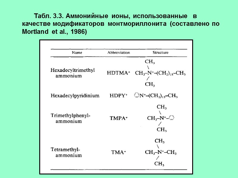 Табл. 3.3. Аммонийные ионы, использованные  в качестве модификаторов монтмориллонита (составлено по Mortland et